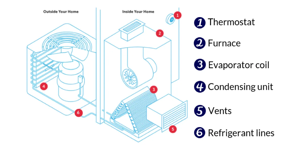 What are the main components of an HVAC system?