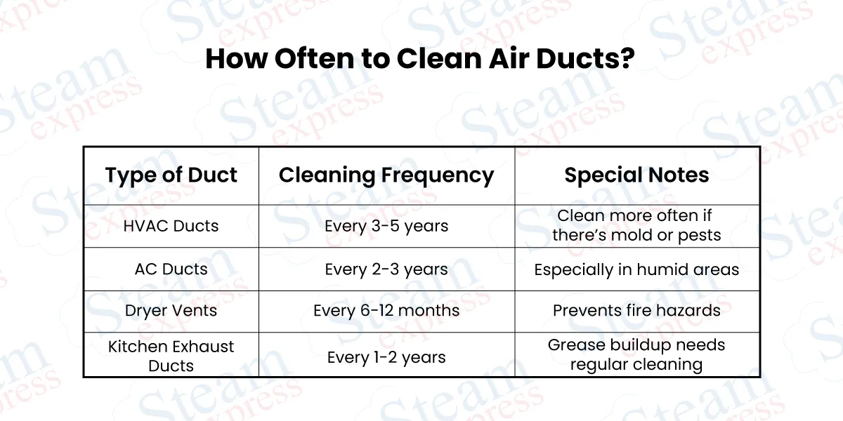 How-Often-to-Clean-Air-Ducts